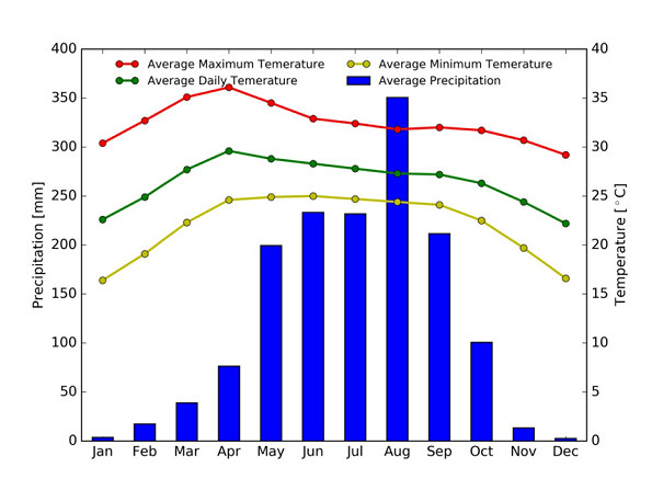 Temperature, Aveiro Region