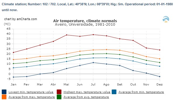 Temperature, Aveiro Region