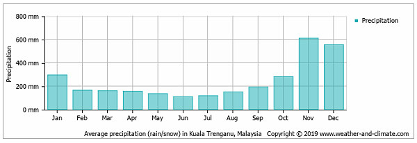 Temperature, Aveiro Region