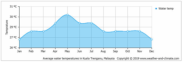 Temperature, Aveiro Region