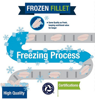 Cutting filete Cutting filets